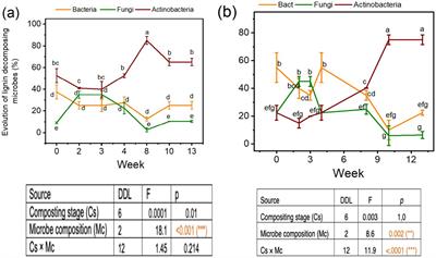 Microbial enzymatic indices for predicting composting quality of recalcitrant lignocellulosic substrates